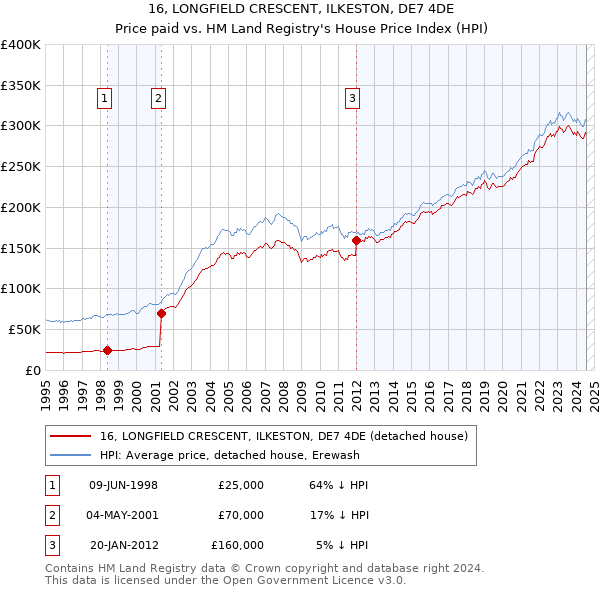 16, LONGFIELD CRESCENT, ILKESTON, DE7 4DE: Price paid vs HM Land Registry's House Price Index