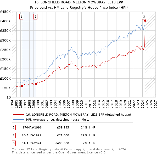 16, LONGFIELD ROAD, MELTON MOWBRAY, LE13 1PP: Price paid vs HM Land Registry's House Price Index