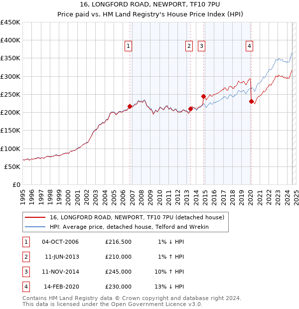 16, LONGFORD ROAD, NEWPORT, TF10 7PU: Price paid vs HM Land Registry's House Price Index