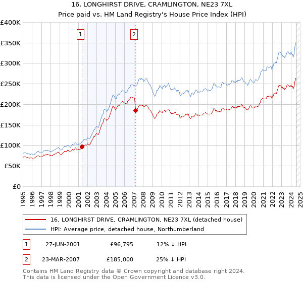 16, LONGHIRST DRIVE, CRAMLINGTON, NE23 7XL: Price paid vs HM Land Registry's House Price Index