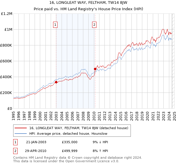 16, LONGLEAT WAY, FELTHAM, TW14 8JW: Price paid vs HM Land Registry's House Price Index