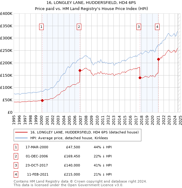 16, LONGLEY LANE, HUDDERSFIELD, HD4 6PS: Price paid vs HM Land Registry's House Price Index