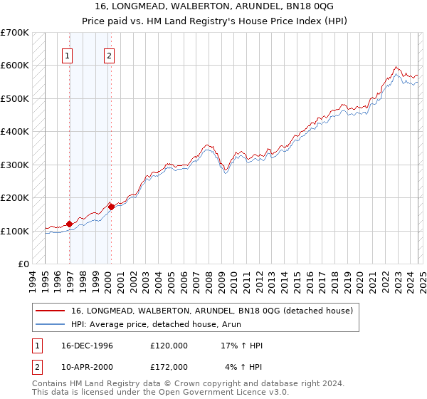 16, LONGMEAD, WALBERTON, ARUNDEL, BN18 0QG: Price paid vs HM Land Registry's House Price Index