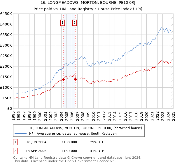 16, LONGMEADOWS, MORTON, BOURNE, PE10 0RJ: Price paid vs HM Land Registry's House Price Index