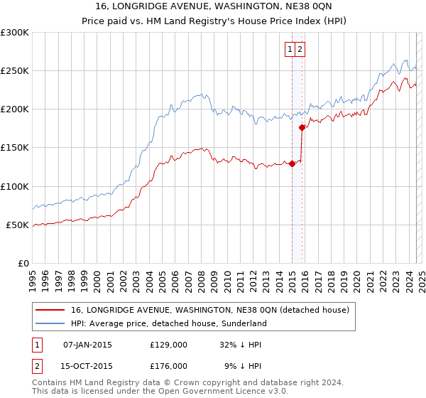 16, LONGRIDGE AVENUE, WASHINGTON, NE38 0QN: Price paid vs HM Land Registry's House Price Index