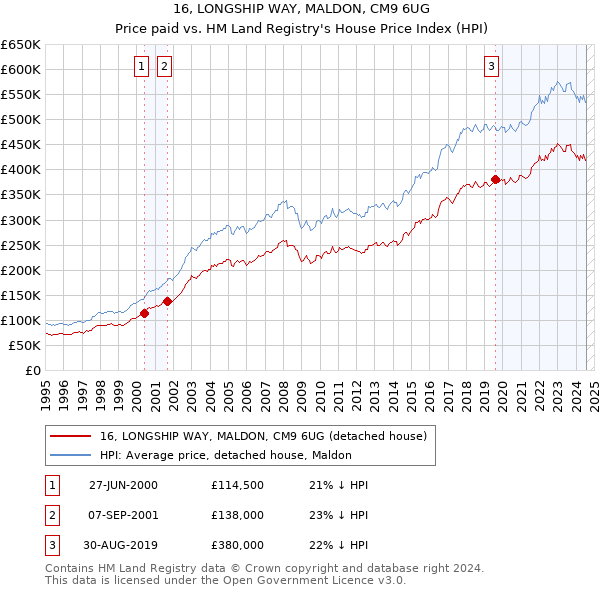 16, LONGSHIP WAY, MALDON, CM9 6UG: Price paid vs HM Land Registry's House Price Index