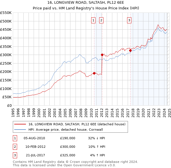 16, LONGVIEW ROAD, SALTASH, PL12 6EE: Price paid vs HM Land Registry's House Price Index