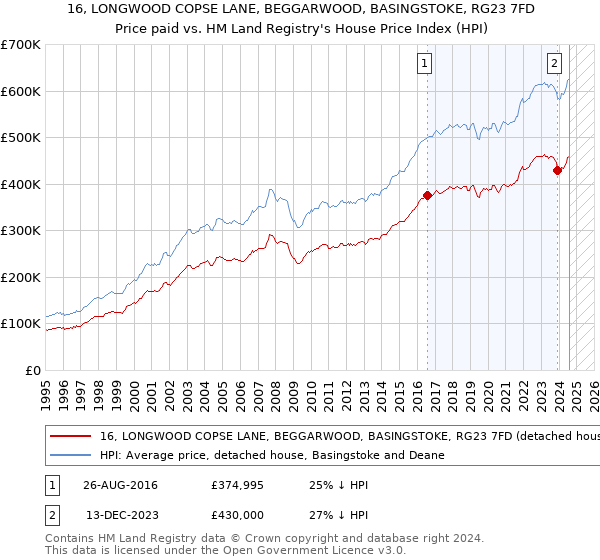 16, LONGWOOD COPSE LANE, BEGGARWOOD, BASINGSTOKE, RG23 7FD: Price paid vs HM Land Registry's House Price Index