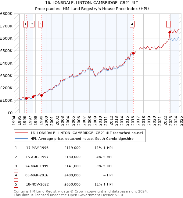 16, LONSDALE, LINTON, CAMBRIDGE, CB21 4LT: Price paid vs HM Land Registry's House Price Index