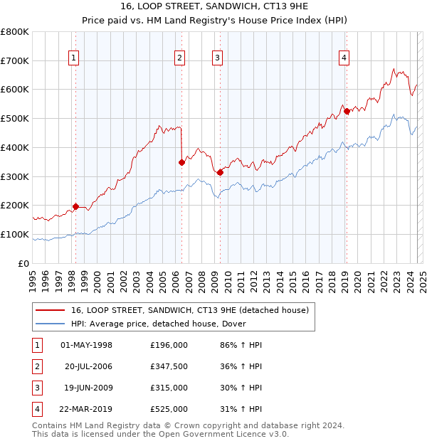 16, LOOP STREET, SANDWICH, CT13 9HE: Price paid vs HM Land Registry's House Price Index