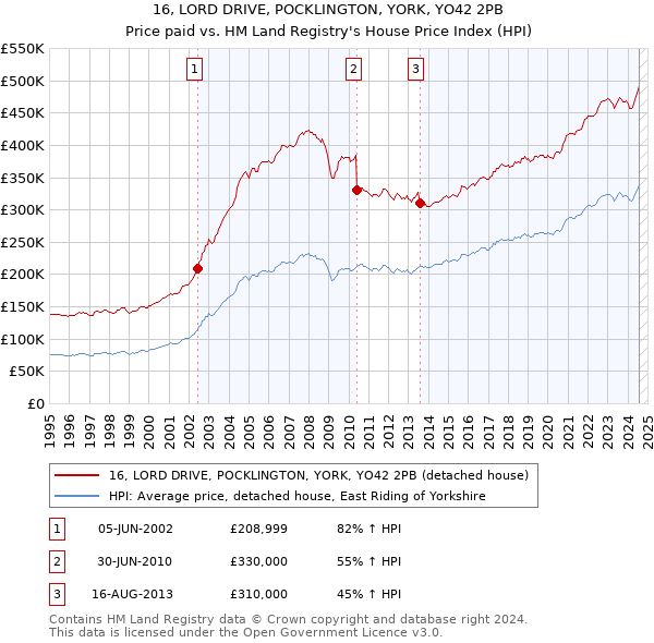 16, LORD DRIVE, POCKLINGTON, YORK, YO42 2PB: Price paid vs HM Land Registry's House Price Index