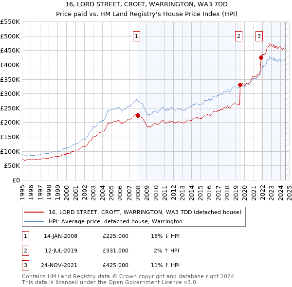 16, LORD STREET, CROFT, WARRINGTON, WA3 7DD: Price paid vs HM Land Registry's House Price Index