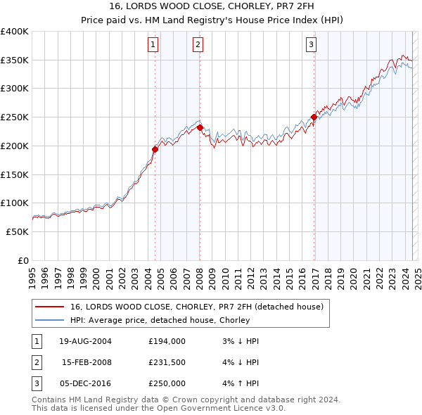 16, LORDS WOOD CLOSE, CHORLEY, PR7 2FH: Price paid vs HM Land Registry's House Price Index