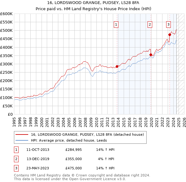 16, LORDSWOOD GRANGE, PUDSEY, LS28 8FA: Price paid vs HM Land Registry's House Price Index