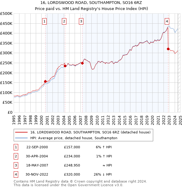 16, LORDSWOOD ROAD, SOUTHAMPTON, SO16 6RZ: Price paid vs HM Land Registry's House Price Index