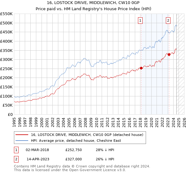 16, LOSTOCK DRIVE, MIDDLEWICH, CW10 0GP: Price paid vs HM Land Registry's House Price Index