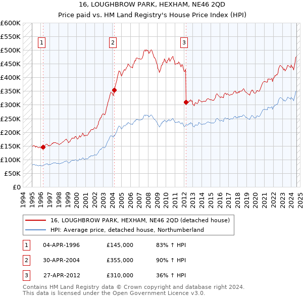 16, LOUGHBROW PARK, HEXHAM, NE46 2QD: Price paid vs HM Land Registry's House Price Index