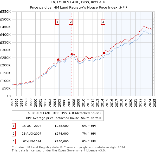 16, LOUIES LANE, DISS, IP22 4LR: Price paid vs HM Land Registry's House Price Index