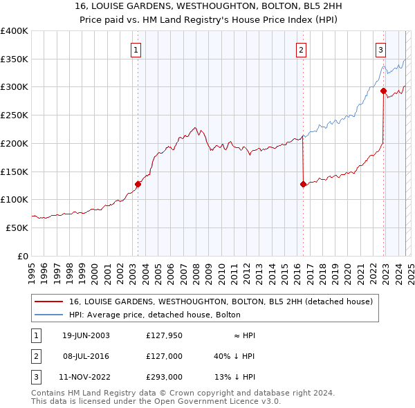 16, LOUISE GARDENS, WESTHOUGHTON, BOLTON, BL5 2HH: Price paid vs HM Land Registry's House Price Index