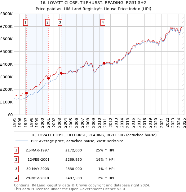 16, LOVATT CLOSE, TILEHURST, READING, RG31 5HG: Price paid vs HM Land Registry's House Price Index