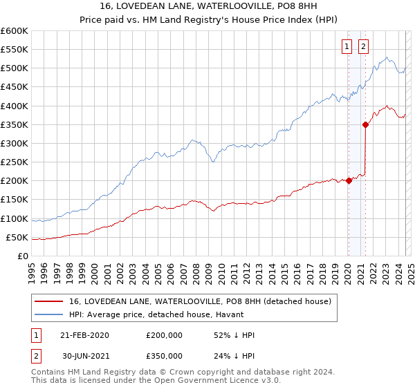 16, LOVEDEAN LANE, WATERLOOVILLE, PO8 8HH: Price paid vs HM Land Registry's House Price Index