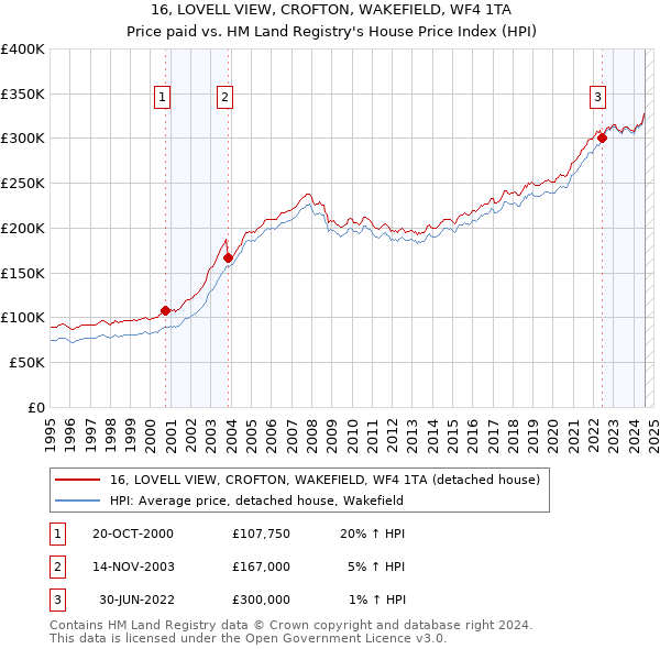 16, LOVELL VIEW, CROFTON, WAKEFIELD, WF4 1TA: Price paid vs HM Land Registry's House Price Index