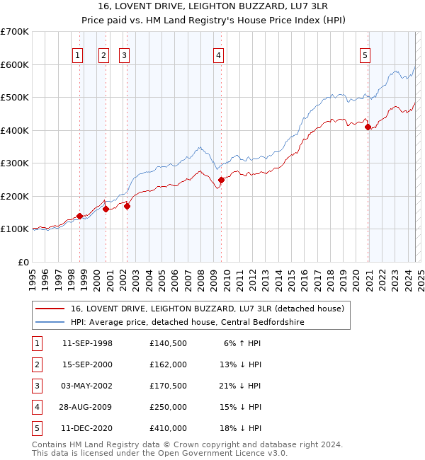 16, LOVENT DRIVE, LEIGHTON BUZZARD, LU7 3LR: Price paid vs HM Land Registry's House Price Index