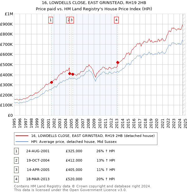 16, LOWDELLS CLOSE, EAST GRINSTEAD, RH19 2HB: Price paid vs HM Land Registry's House Price Index