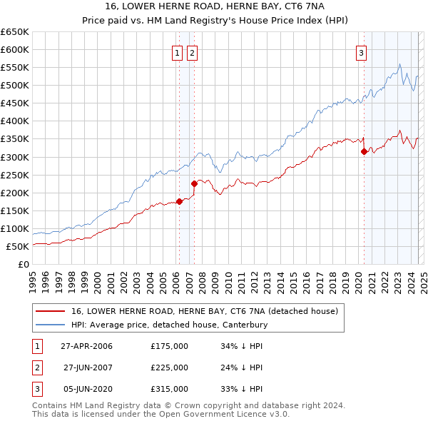 16, LOWER HERNE ROAD, HERNE BAY, CT6 7NA: Price paid vs HM Land Registry's House Price Index