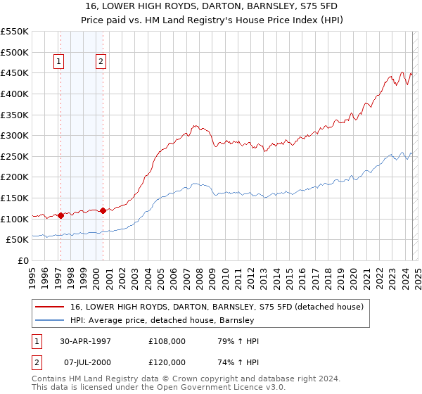 16, LOWER HIGH ROYDS, DARTON, BARNSLEY, S75 5FD: Price paid vs HM Land Registry's House Price Index