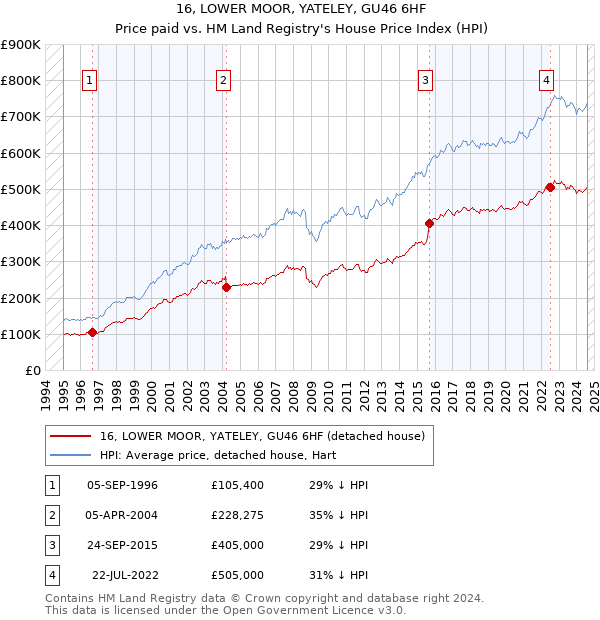 16, LOWER MOOR, YATELEY, GU46 6HF: Price paid vs HM Land Registry's House Price Index