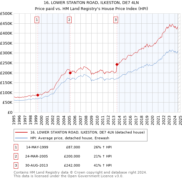 16, LOWER STANTON ROAD, ILKESTON, DE7 4LN: Price paid vs HM Land Registry's House Price Index