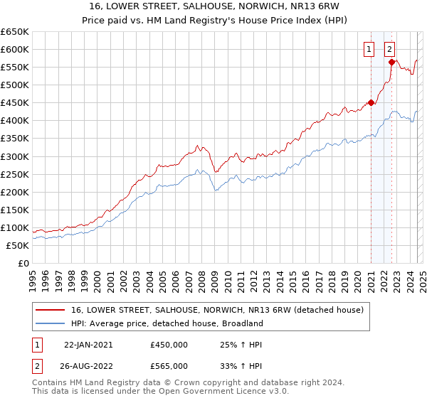 16, LOWER STREET, SALHOUSE, NORWICH, NR13 6RW: Price paid vs HM Land Registry's House Price Index