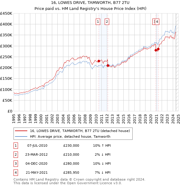 16, LOWES DRIVE, TAMWORTH, B77 2TU: Price paid vs HM Land Registry's House Price Index