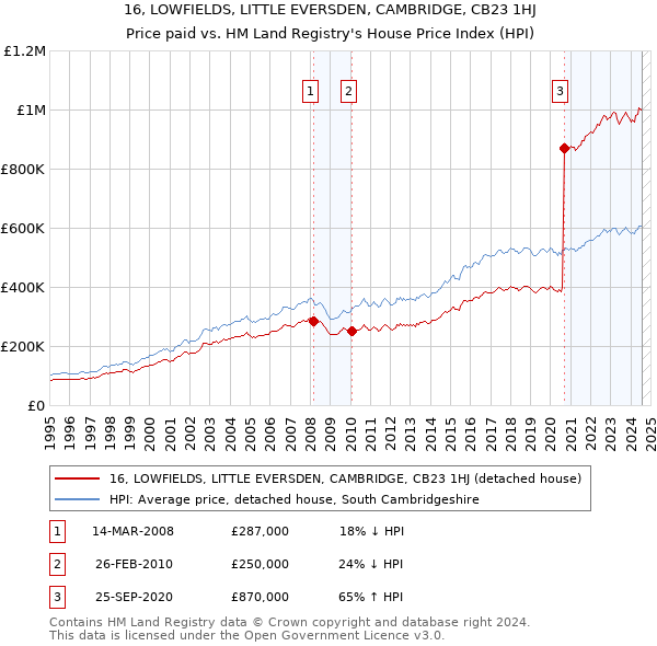 16, LOWFIELDS, LITTLE EVERSDEN, CAMBRIDGE, CB23 1HJ: Price paid vs HM Land Registry's House Price Index