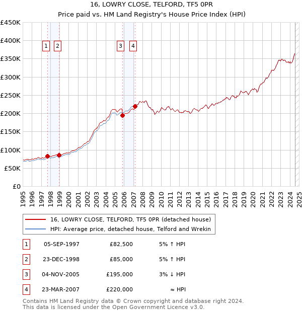 16, LOWRY CLOSE, TELFORD, TF5 0PR: Price paid vs HM Land Registry's House Price Index