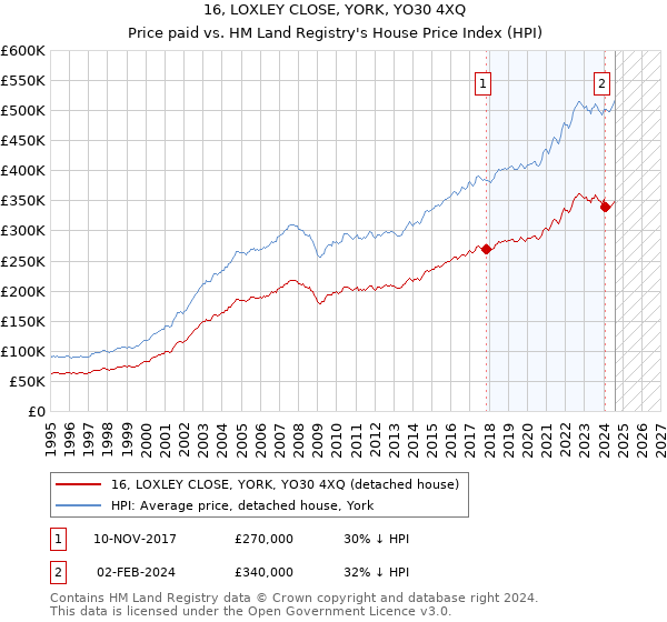 16, LOXLEY CLOSE, YORK, YO30 4XQ: Price paid vs HM Land Registry's House Price Index