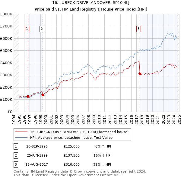 16, LUBECK DRIVE, ANDOVER, SP10 4LJ: Price paid vs HM Land Registry's House Price Index