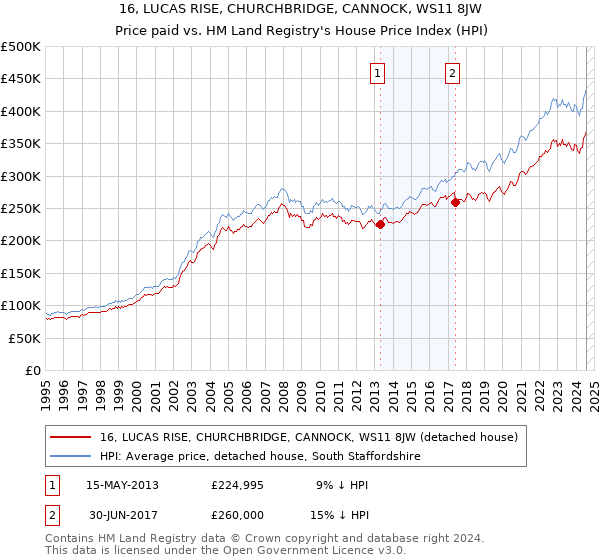 16, LUCAS RISE, CHURCHBRIDGE, CANNOCK, WS11 8JW: Price paid vs HM Land Registry's House Price Index