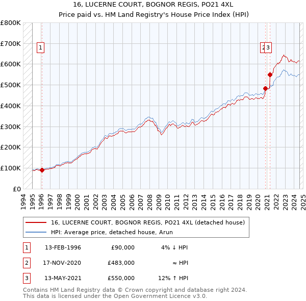 16, LUCERNE COURT, BOGNOR REGIS, PO21 4XL: Price paid vs HM Land Registry's House Price Index