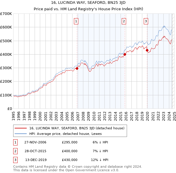 16, LUCINDA WAY, SEAFORD, BN25 3JD: Price paid vs HM Land Registry's House Price Index