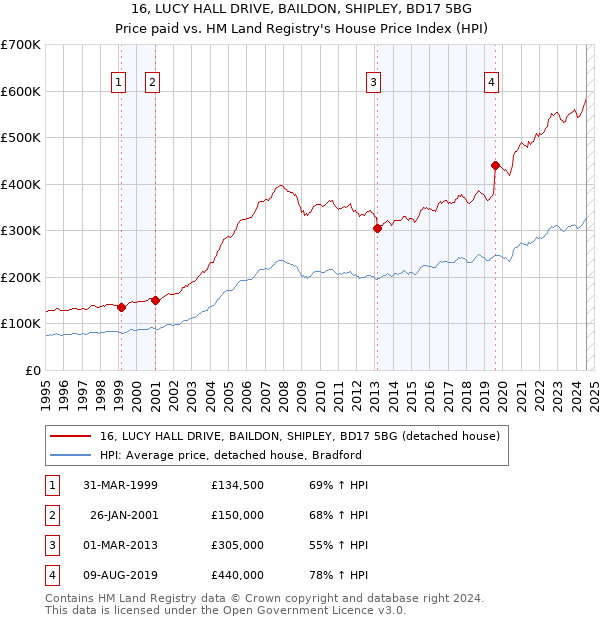 16, LUCY HALL DRIVE, BAILDON, SHIPLEY, BD17 5BG: Price paid vs HM Land Registry's House Price Index