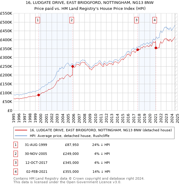 16, LUDGATE DRIVE, EAST BRIDGFORD, NOTTINGHAM, NG13 8NW: Price paid vs HM Land Registry's House Price Index