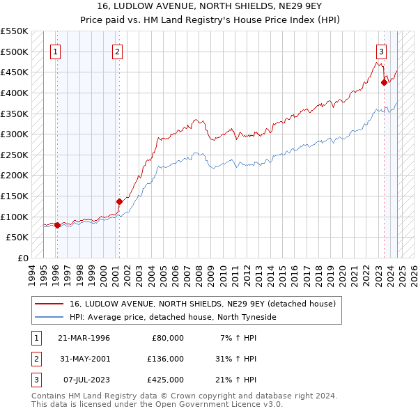 16, LUDLOW AVENUE, NORTH SHIELDS, NE29 9EY: Price paid vs HM Land Registry's House Price Index