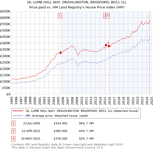 16, LUMB HALL WAY, DRIGHLINGTON, BRADFORD, BD11 1LL: Price paid vs HM Land Registry's House Price Index