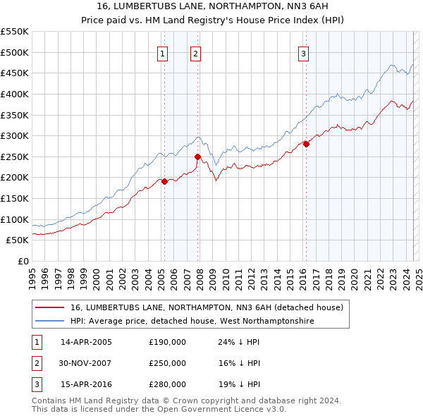 16, LUMBERTUBS LANE, NORTHAMPTON, NN3 6AH: Price paid vs HM Land Registry's House Price Index