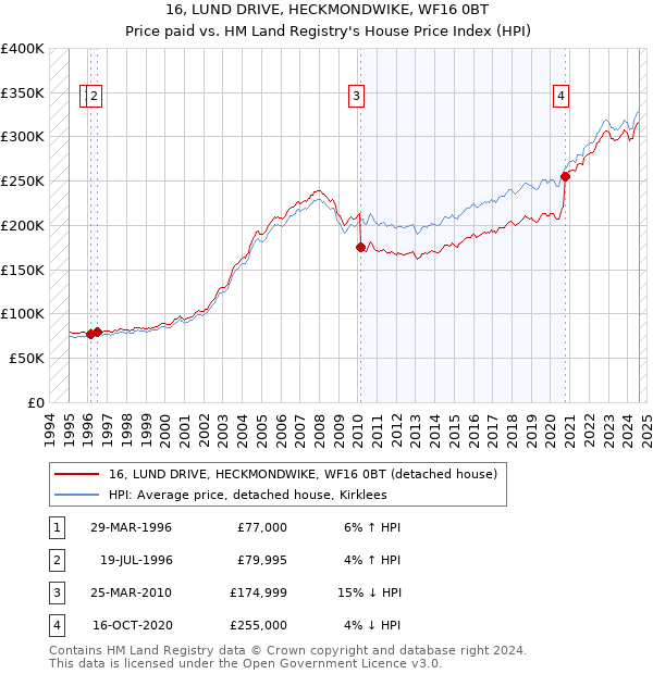 16, LUND DRIVE, HECKMONDWIKE, WF16 0BT: Price paid vs HM Land Registry's House Price Index