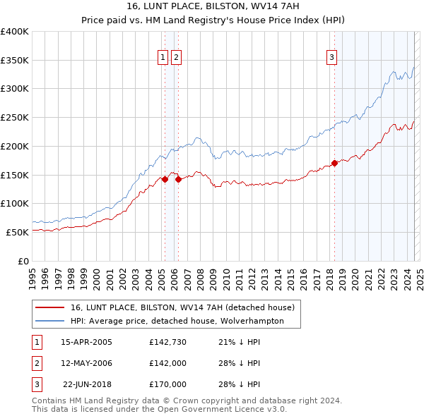 16, LUNT PLACE, BILSTON, WV14 7AH: Price paid vs HM Land Registry's House Price Index