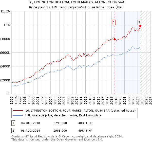 16, LYMINGTON BOTTOM, FOUR MARKS, ALTON, GU34 5AA: Price paid vs HM Land Registry's House Price Index