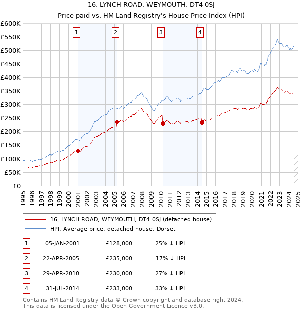 16, LYNCH ROAD, WEYMOUTH, DT4 0SJ: Price paid vs HM Land Registry's House Price Index